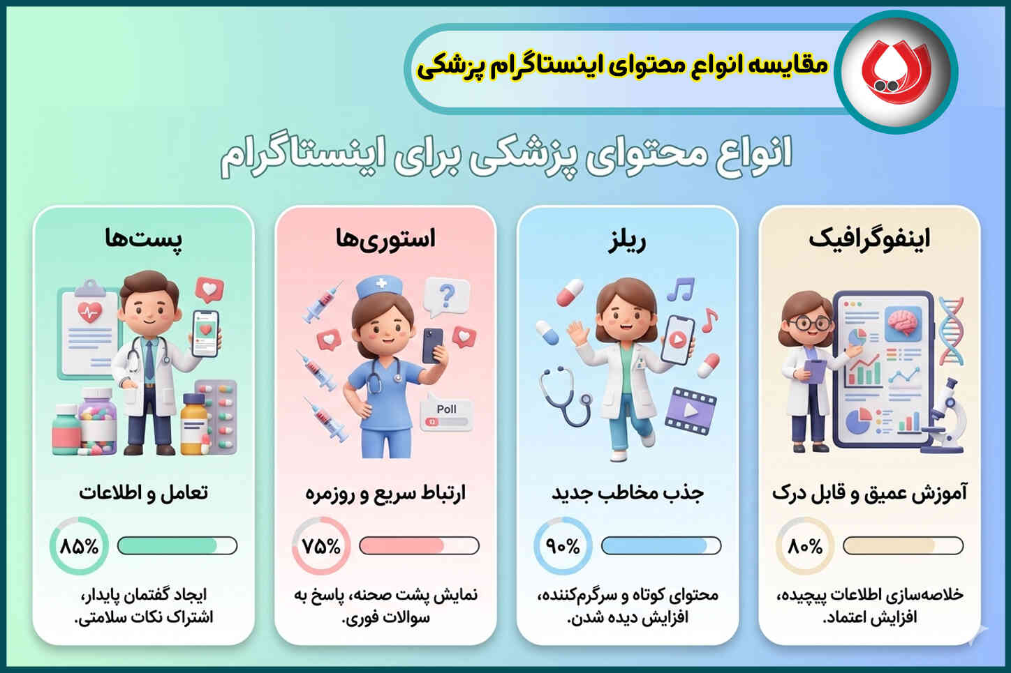 تولید محتوا پزشکی اینستاگرام | 10 نکته مهم و 10 ایده کاربردی